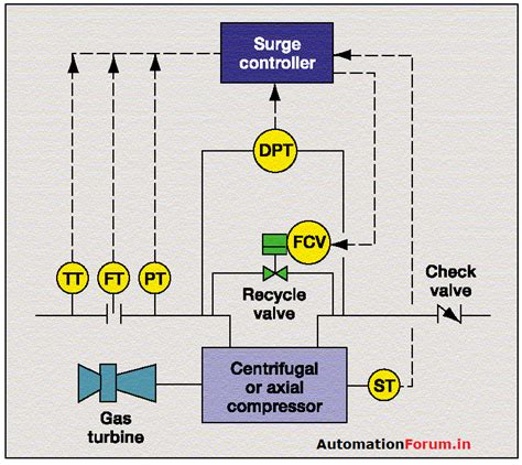 anisuge|guardian anti surge control system.